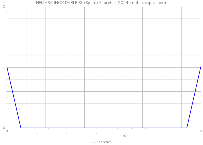 HEMASA INOXIDABLE SL (Spain) Searches 2024 