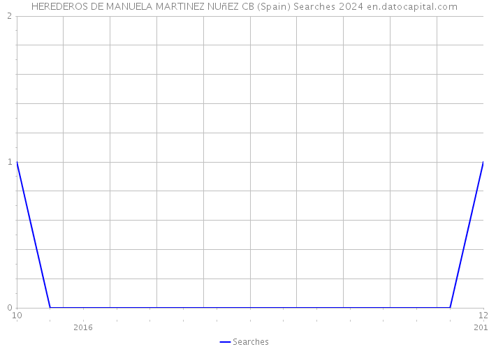 HEREDEROS DE MANUELA MARTINEZ NUñEZ CB (Spain) Searches 2024 