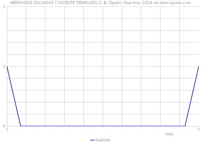 HERMANOS ZACARIAS Y VICENTE TEMPLADO C. B. (Spain) Searches 2024 