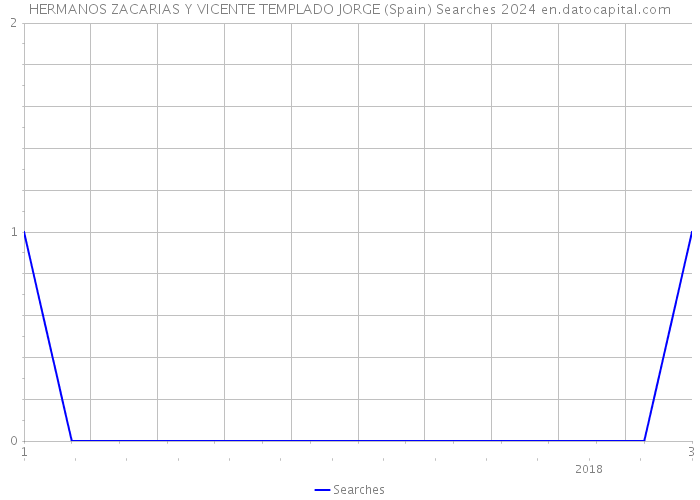 HERMANOS ZACARIAS Y VICENTE TEMPLADO JORGE (Spain) Searches 2024 