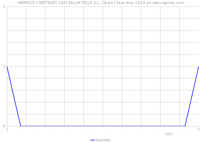 HIERROS Y METALES CAN SALVATELLA S.L. (Spain) Searches 2024 