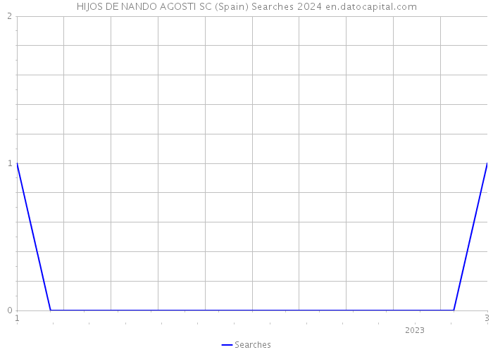 HIJOS DE NANDO AGOSTI SC (Spain) Searches 2024 