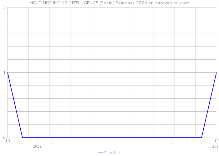 HOLDINGS INC K2 INTELLIGENCE (Spain) Searches 2024 