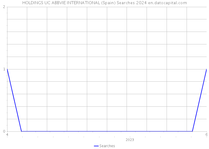 HOLDINGS UC ABBVIE INTERNATIONAL (Spain) Searches 2024 
