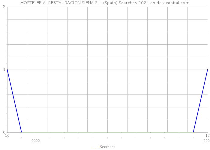 HOSTELERIA-RESTAURACION SIENA S.L. (Spain) Searches 2024 