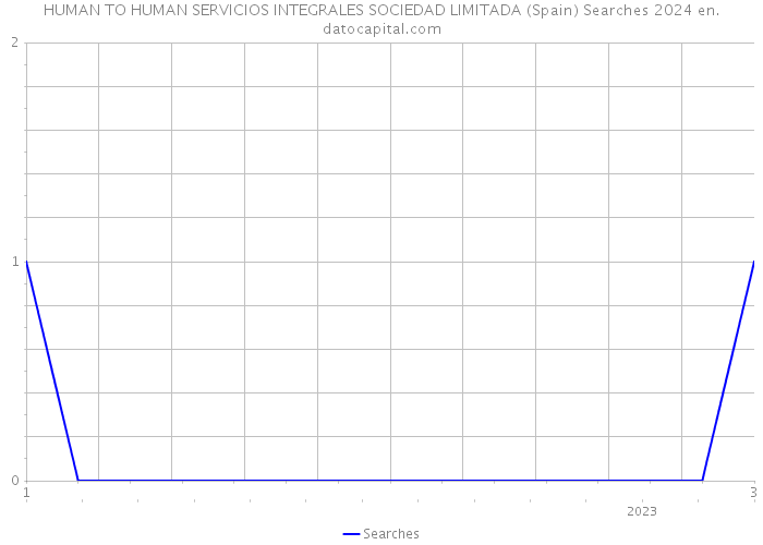 HUMAN TO HUMAN SERVICIOS INTEGRALES SOCIEDAD LIMITADA (Spain) Searches 2024 