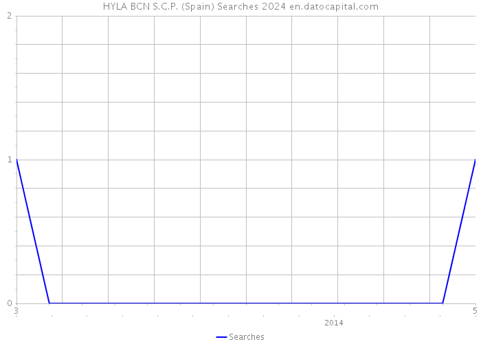HYLA BCN S.C.P. (Spain) Searches 2024 