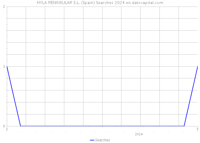 HYLA PENINSULAR S.L. (Spain) Searches 2024 