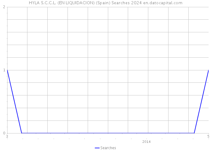 HYLA S.C.C.L. (EN LIQUIDACION) (Spain) Searches 2024 