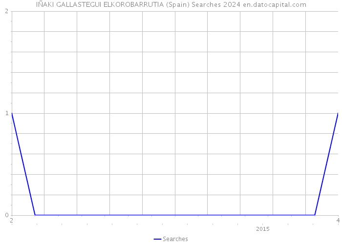 IÑAKI GALLASTEGUI ELKOROBARRUTIA (Spain) Searches 2024 