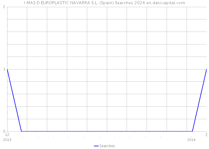 I MAS D EUROPLASTIC NAVARRA S.L. (Spain) Searches 2024 