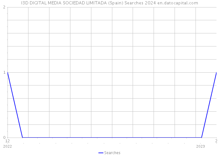 I3D DIGITAL MEDIA SOCIEDAD LIMITADA (Spain) Searches 2024 