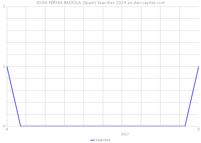 IDOIA PERNIA BADIOLA (Spain) Searches 2024 