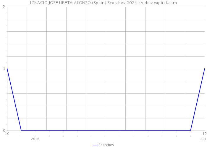 IGNACIO JOSE URETA ALONSO (Spain) Searches 2024 