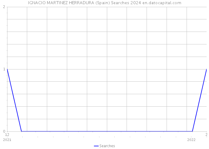 IGNACIO MARTINEZ HERRADURA (Spain) Searches 2024 