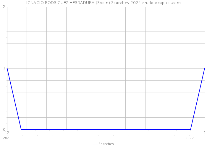 IGNACIO RODRIGUEZ HERRADURA (Spain) Searches 2024 