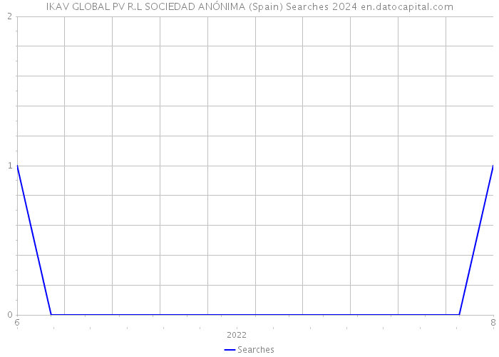 IKAV GLOBAL PV R.L SOCIEDAD ANÓNIMA (Spain) Searches 2024 