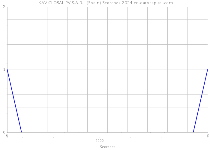 IKAV GLOBAL PV S.A.R.L (Spain) Searches 2024 