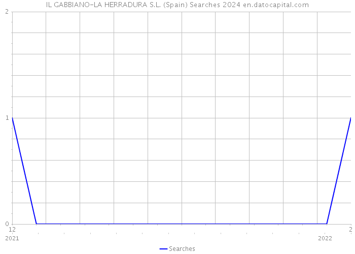 IL GABBIANO-LA HERRADURA S.L. (Spain) Searches 2024 