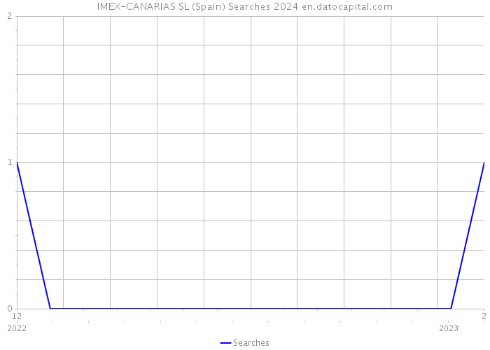 IMEX-CANARIAS SL (Spain) Searches 2024 