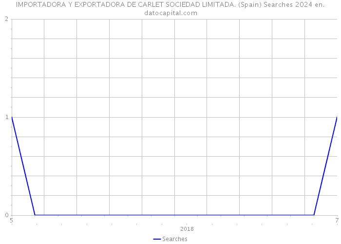 IMPORTADORA Y EXPORTADORA DE CARLET SOCIEDAD LIMITADA. (Spain) Searches 2024 