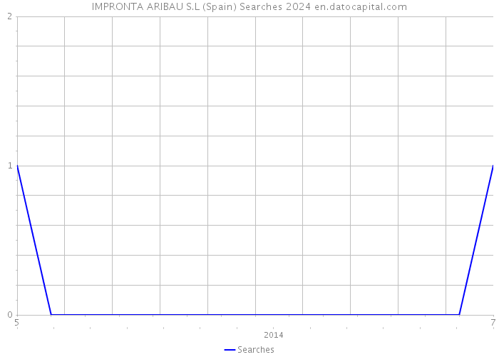 IMPRONTA ARIBAU S.L (Spain) Searches 2024 