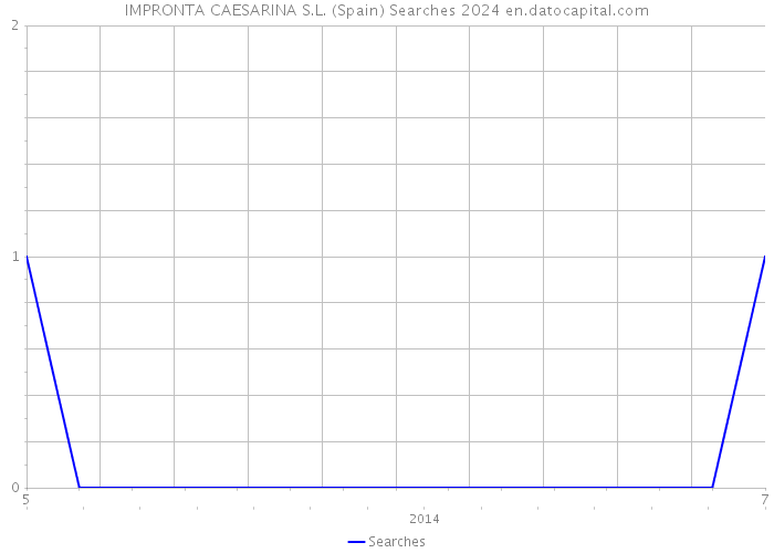 IMPRONTA CAESARINA S.L. (Spain) Searches 2024 