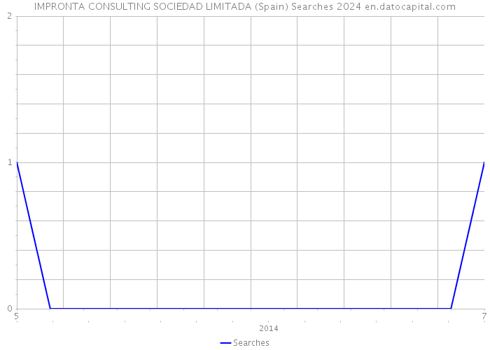 IMPRONTA CONSULTING SOCIEDAD LIMITADA (Spain) Searches 2024 