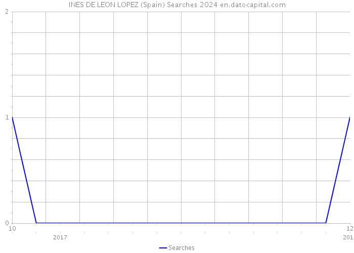 INES DE LEON LOPEZ (Spain) Searches 2024 