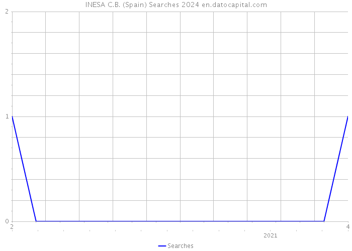 INESA C.B. (Spain) Searches 2024 
