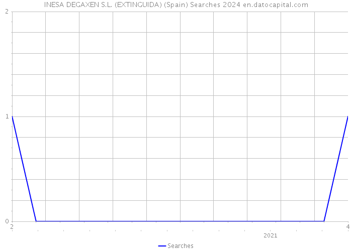 INESA DEGAXEN S.L. (EXTINGUIDA) (Spain) Searches 2024 