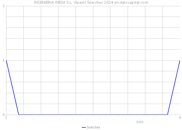 INGENIERIA INESA S.L. (Spain) Searches 2024 