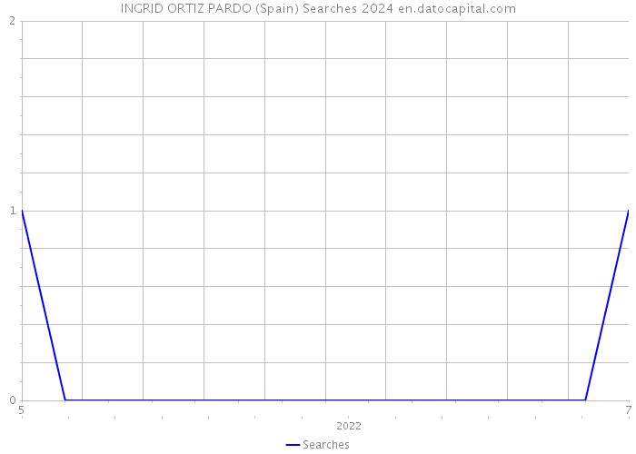 INGRID ORTIZ PARDO (Spain) Searches 2024 
