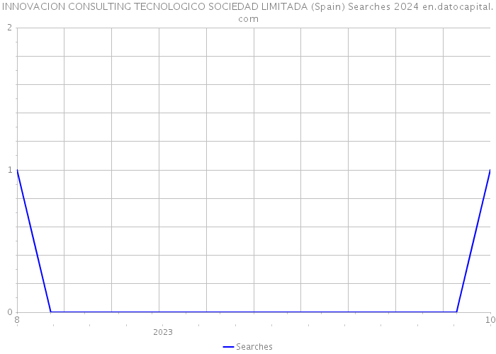 INNOVACION CONSULTING TECNOLOGICO SOCIEDAD LIMITADA (Spain) Searches 2024 