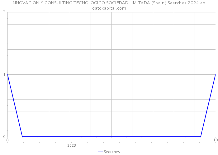 INNOVACION Y CONSULTING TECNOLOGICO SOCIEDAD LIMITADA (Spain) Searches 2024 
