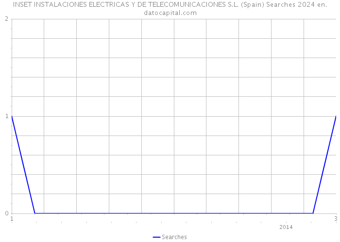 INSET INSTALACIONES ELECTRICAS Y DE TELECOMUNICACIONES S.L. (Spain) Searches 2024 