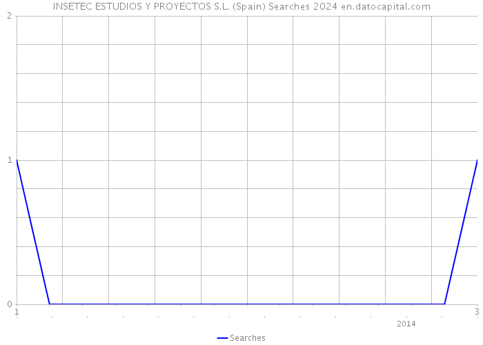 INSETEC ESTUDIOS Y PROYECTOS S.L. (Spain) Searches 2024 