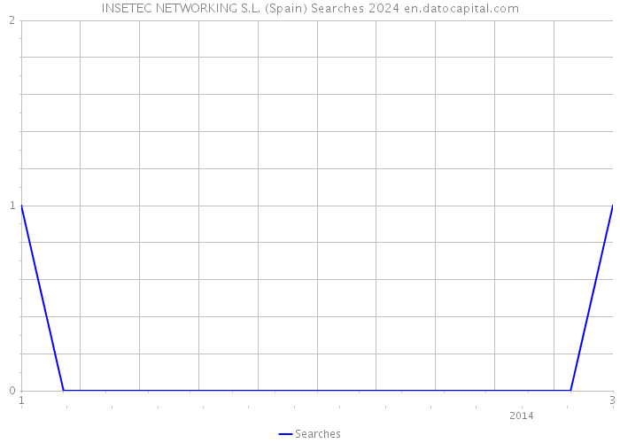 INSETEC NETWORKING S.L. (Spain) Searches 2024 