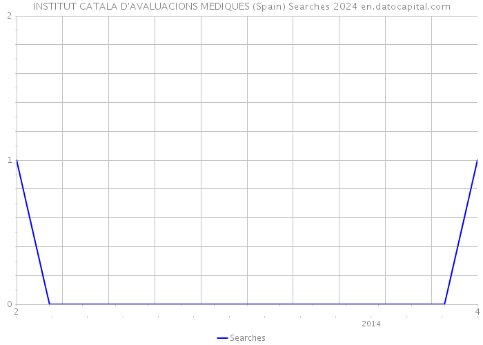 INSTITUT CATALA D'AVALUACIONS MEDIQUES (Spain) Searches 2024 
