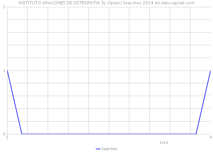 INSTITUTO ARAGONES DE OSTEOPATIA SL (Spain) Searches 2024 