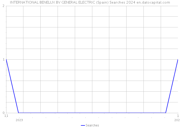 INTERNATIONAL BENELUX BV GENERAL ELECTRIC (Spain) Searches 2024 