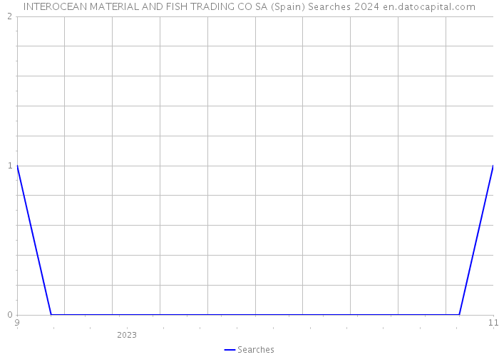 INTEROCEAN MATERIAL AND FISH TRADING CO SA (Spain) Searches 2024 
