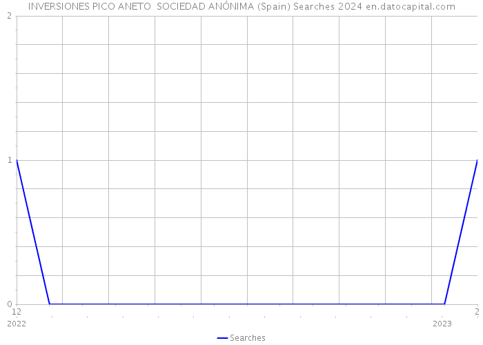 INVERSIONES PICO ANETO SOCIEDAD ANÓNIMA (Spain) Searches 2024 