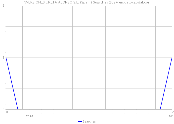 INVERSIONES URETA ALONSO S.L. (Spain) Searches 2024 