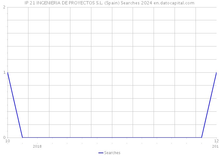 IP 21 INGENIERIA DE PROYECTOS S.L. (Spain) Searches 2024 