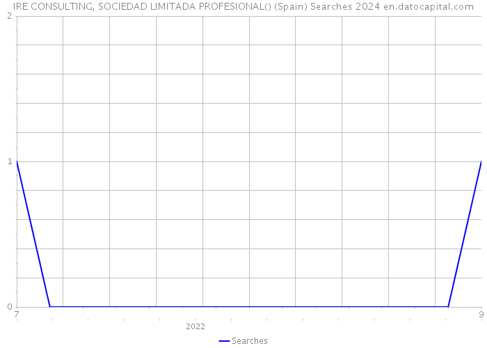 IRE CONSULTING, SOCIEDAD LIMITADA PROFESIONAL() (Spain) Searches 2024 