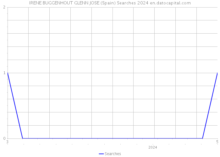 IRENE BUGGENHOUT GLENN JOSE (Spain) Searches 2024 