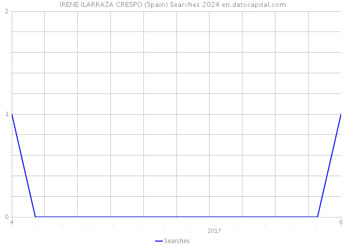 IRENE ILARRAZA CRESPO (Spain) Searches 2024 