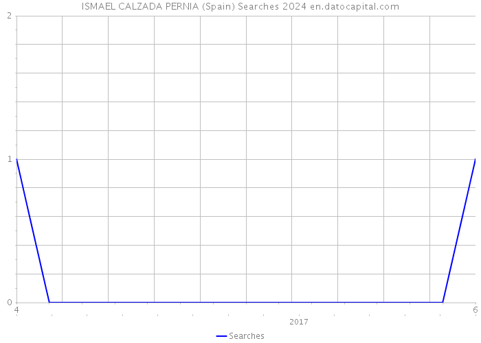 ISMAEL CALZADA PERNIA (Spain) Searches 2024 