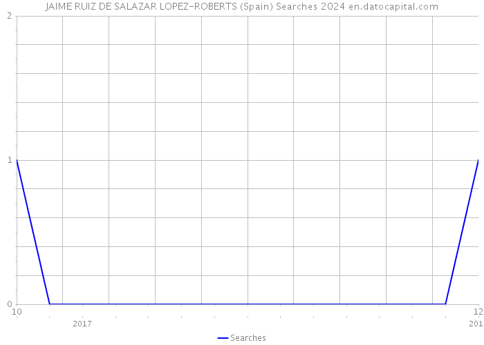 JAIME RUIZ DE SALAZAR LOPEZ-ROBERTS (Spain) Searches 2024 